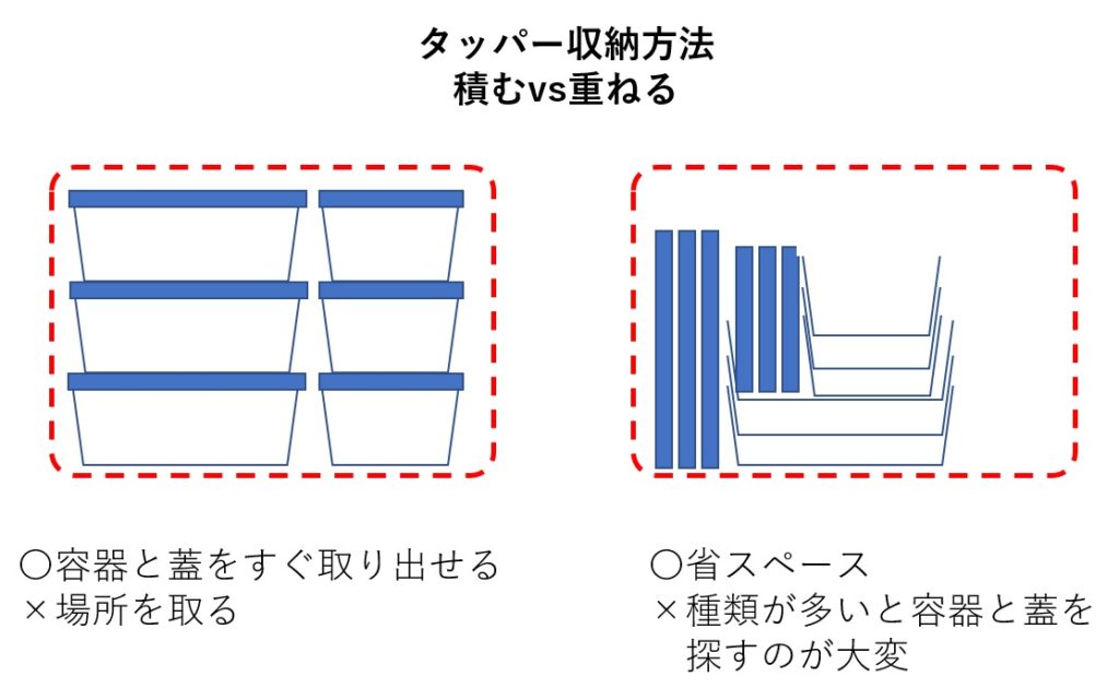 保存容器 タッパーのおすすめの収納方法とタッパーの選び方 イエミカプランニング 整理収納アドバイザー新井友紀子